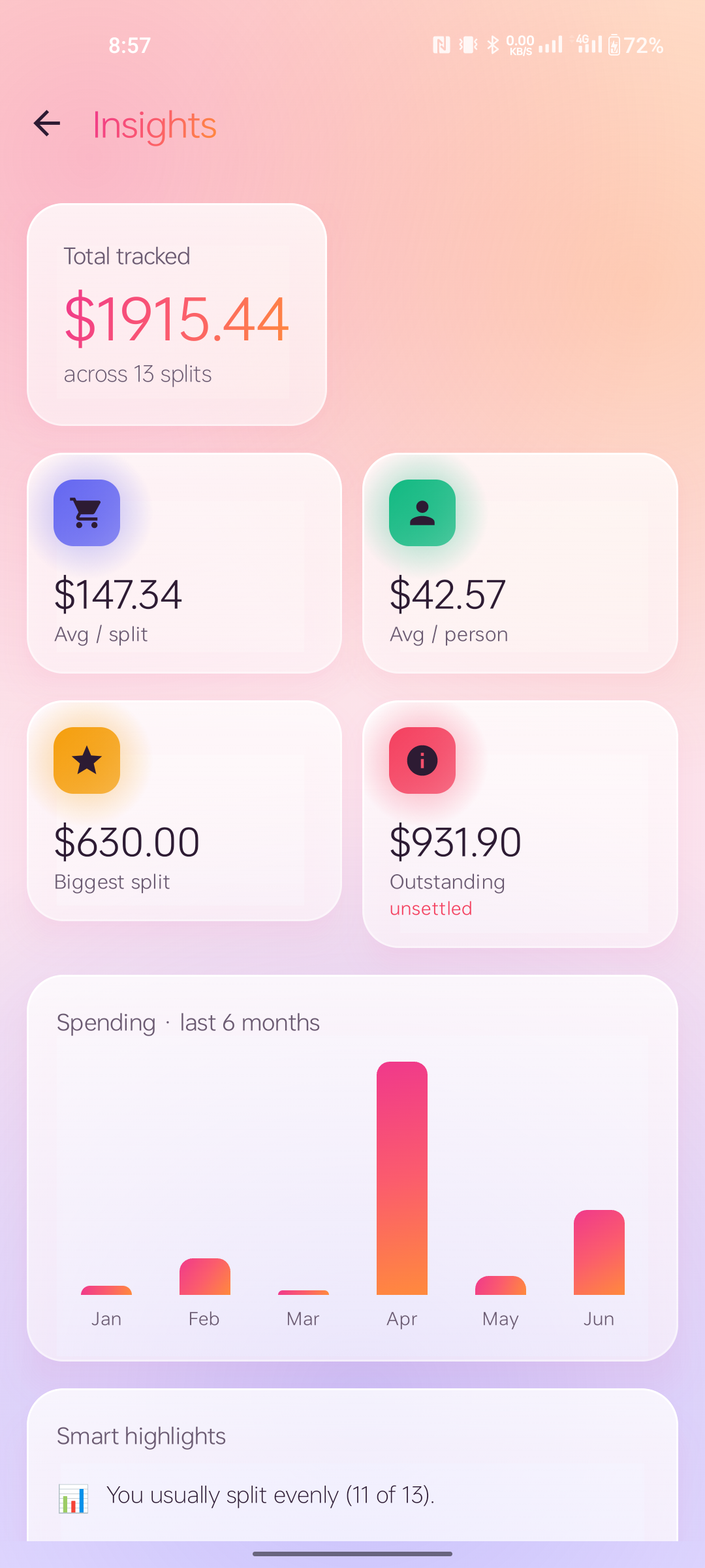 Spending insights with totals, averages and a monthly chart