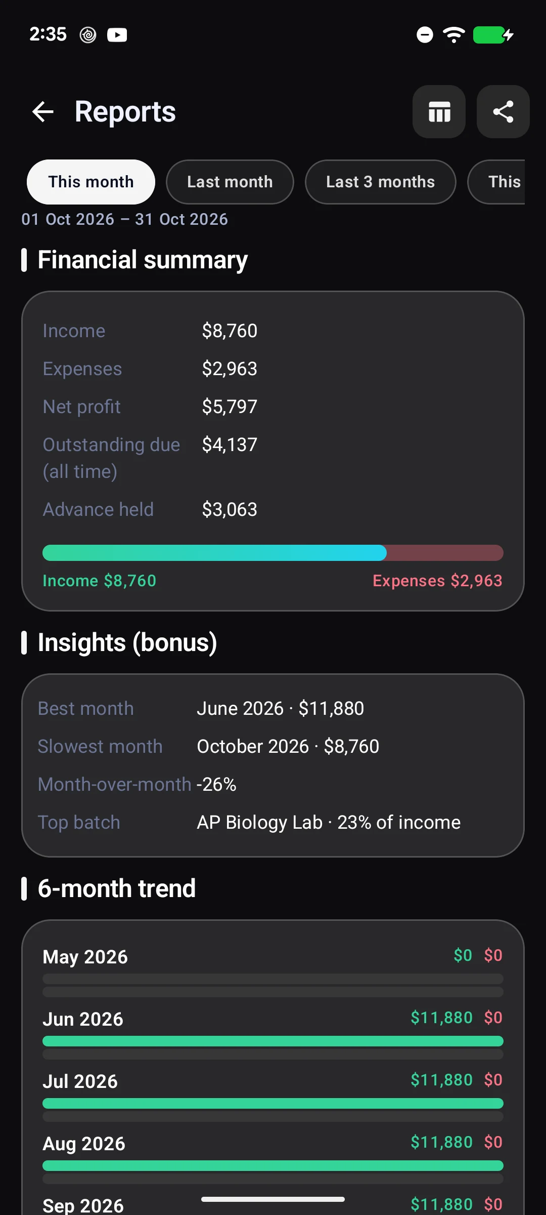 Financial report with income, expenses, net profit, outstanding dues and monthly trends.